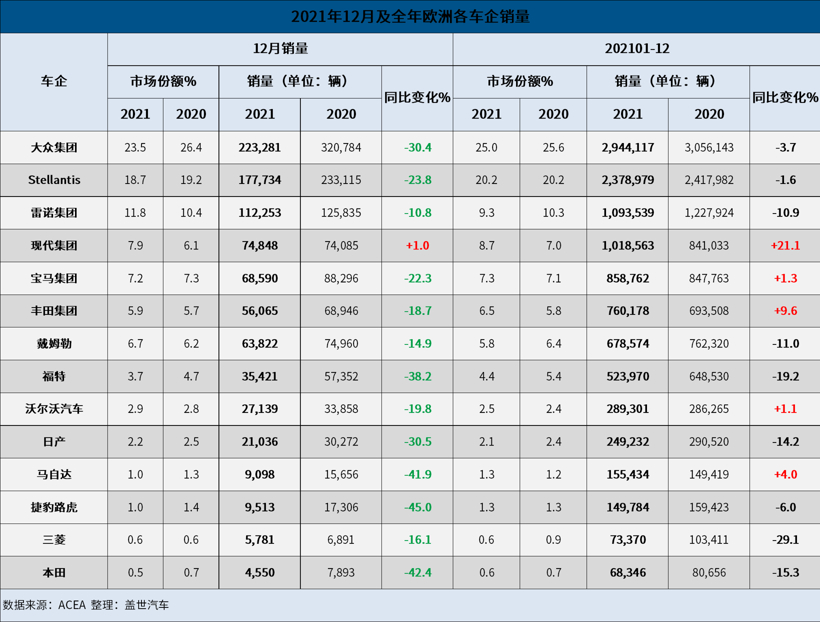 2021年欧洲车市销量普跌，现代成赢家