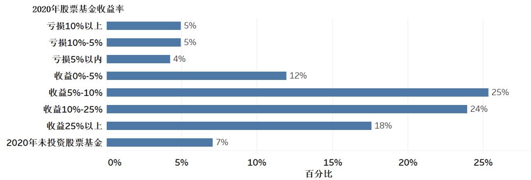 图13 2020年股票基金收益率