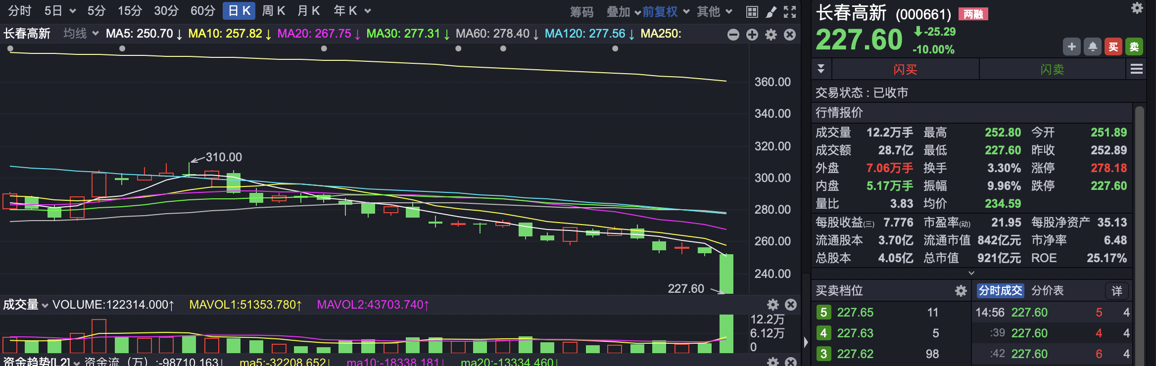 “长春高新闪崩！“医药女神”再遭重创，去年11月刚刚加仓
