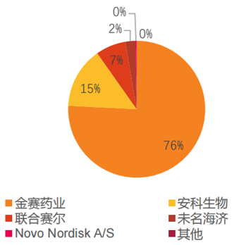 国内生长激素产品竞争格局 图片来源：天风证券