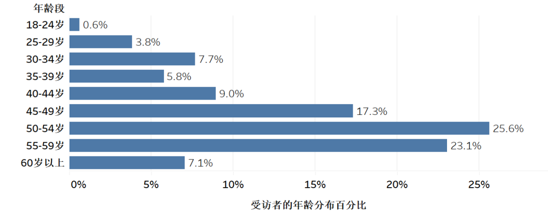 图2 受访者年龄分布统计