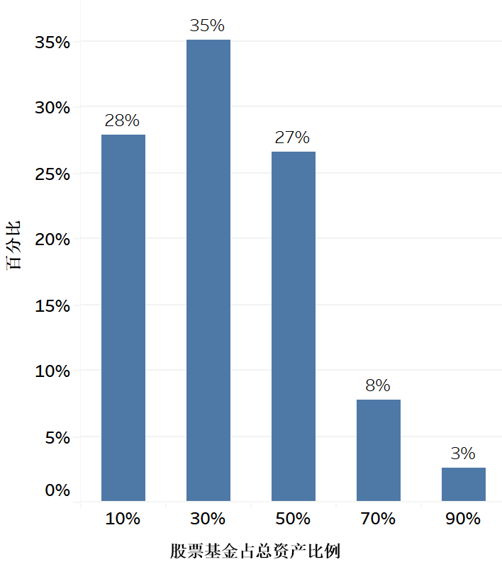 图11 股票基金占总资产的比例