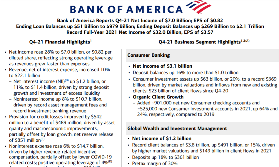 美国银行q4财报贷款业务稳中有升涨薪潮影响小于同行