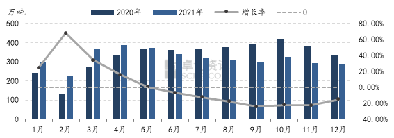 图72020-2021年中国LNG市场供应情况