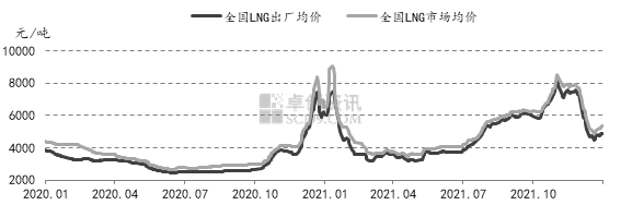 图22020-2021年中国LNG市场价格情况