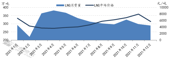 图62021年中国LNG消费量及LNG市场价格