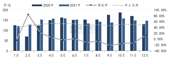 图82020-2021年中国LNG市场产量情况