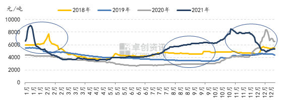 图12018-2021年中国LNG市场价格走势