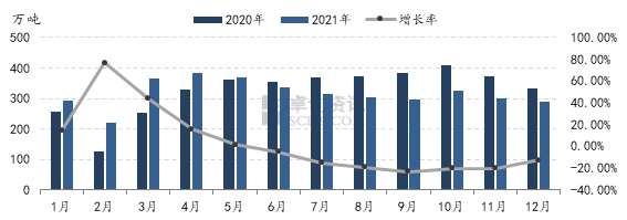 图52020-2021年中国LNG消费量情况