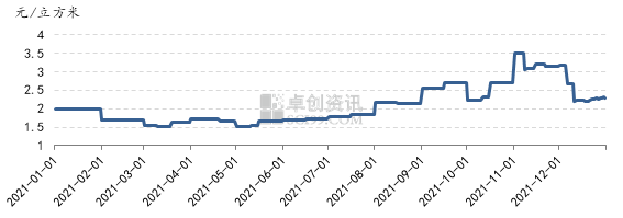 图42021年中国LNG工厂气源价格情况