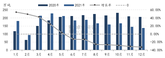 图92020-2021年中国LNG市场槽批量情况