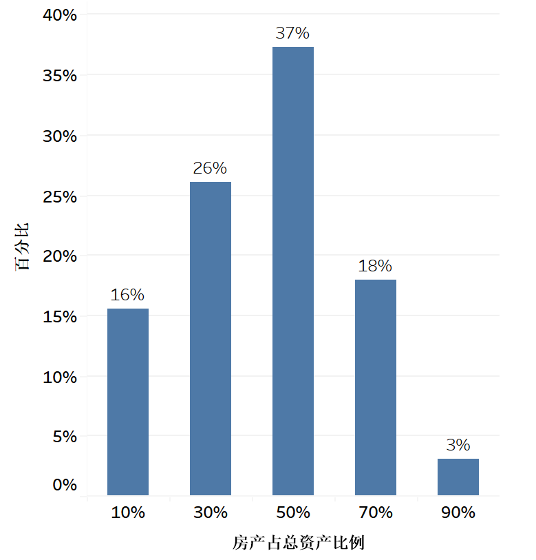 图10 房产占总资产的比例