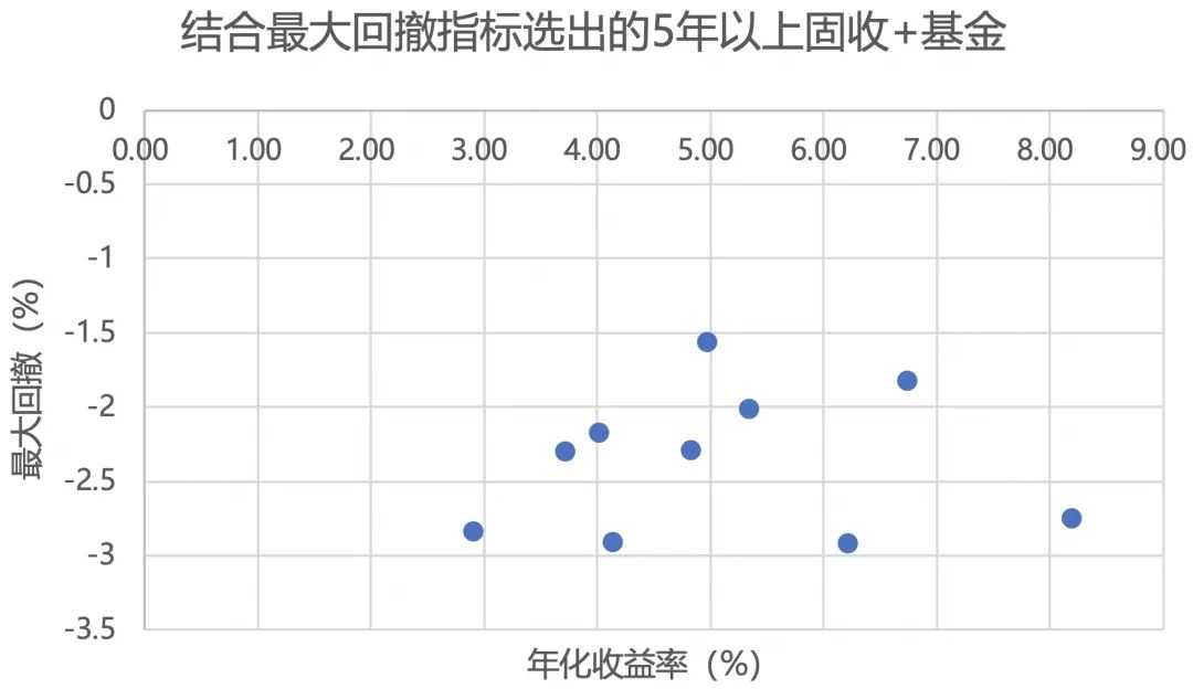 “固收+产品的幸存者偏差