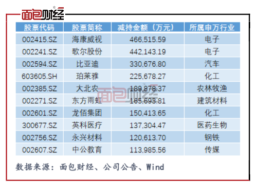 　　图3：2021年A股上市公司管理层减持金额排名前十