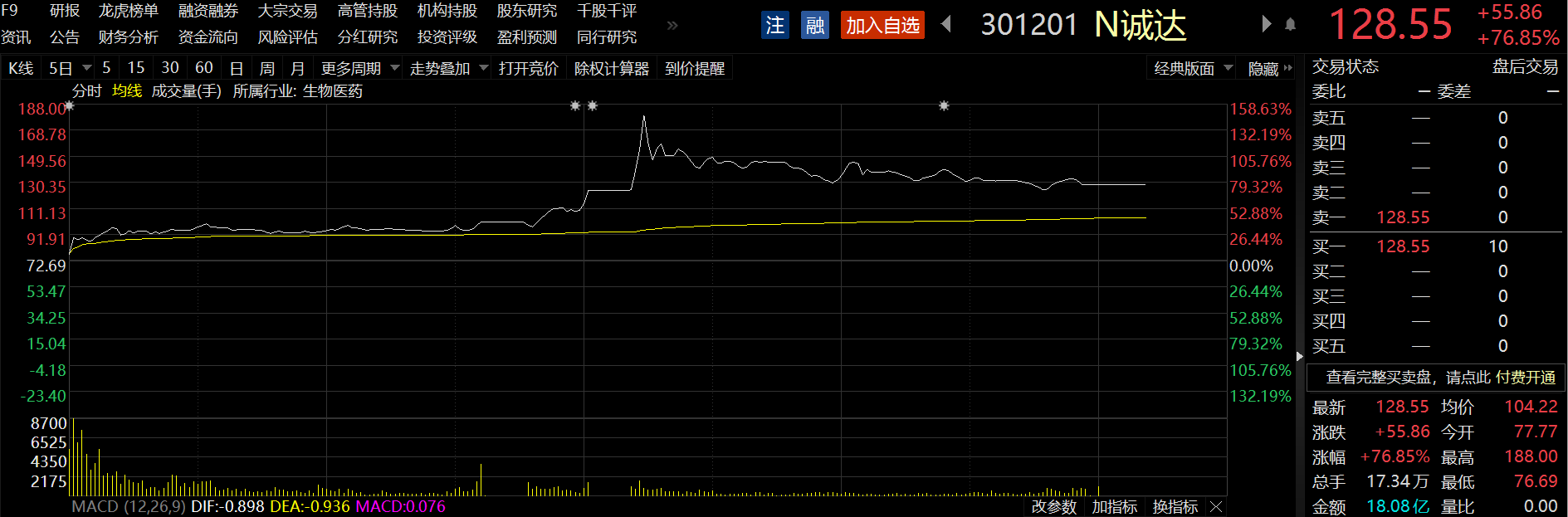 “年内最赚新股诞生：N诚达破发潮中一枝独秀 单签最高盈利超5万元