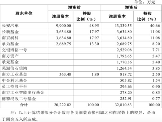 长安新能源增资前后股权结构变化；图片来源：公告截图