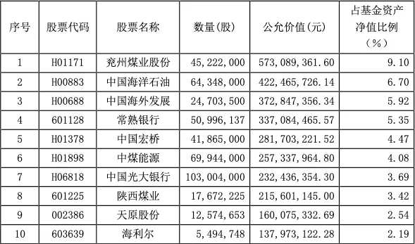 来源：基金四季报