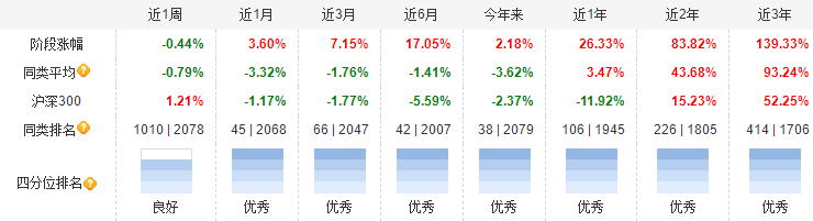 来源：天天基金网，截至20220119