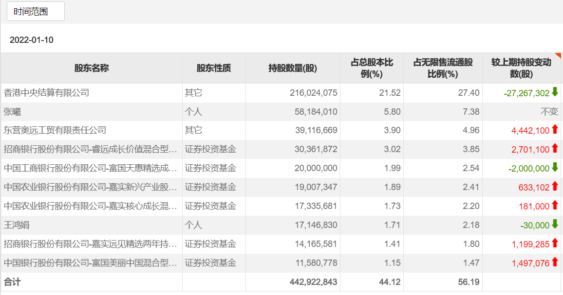 傅鹏博、朱少醒等明星基金经理最新调仓情况曝光！