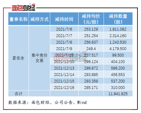 　　图5：2021年比亚迪董事夏佐全减持情况