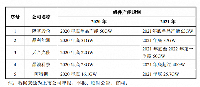 2021 光伏组件全球出货量前五大制造商产能规划图片来源：公司公告