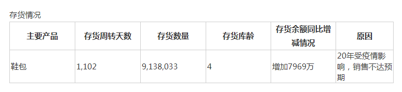 图片来源：公司2020年年报截图