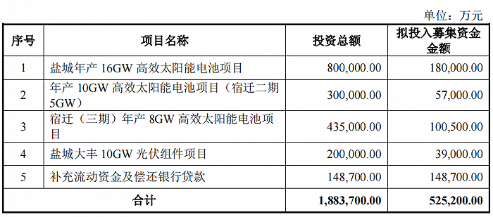 可转换公司债募资资金用途图片来源：上市公司公告