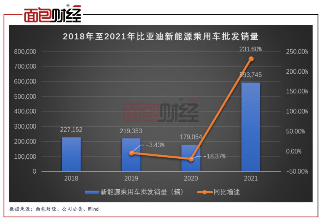 　　图2：2018年至2021年比亚迪新能源乘用车批发销量