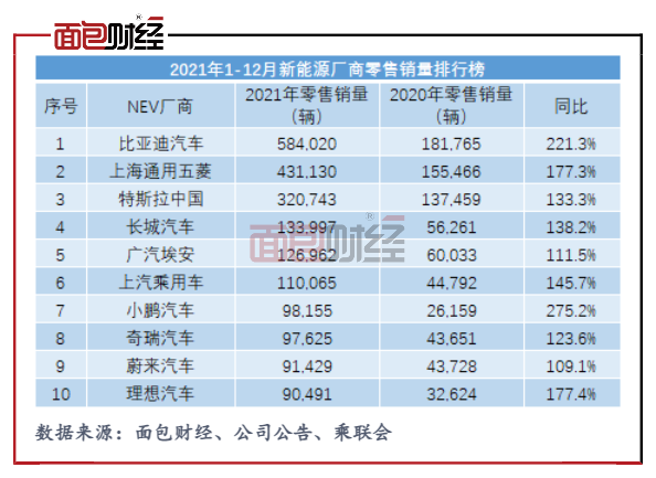 　　图1：2021年1-12月新能源厂商零售销量排行榜