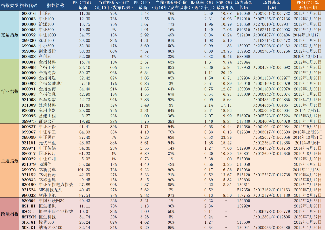 2022年1月20日A股主要指数估值表