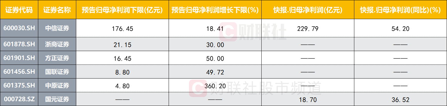 注：披露2021年度业绩预告或快报的上市券商（截止1月20日）