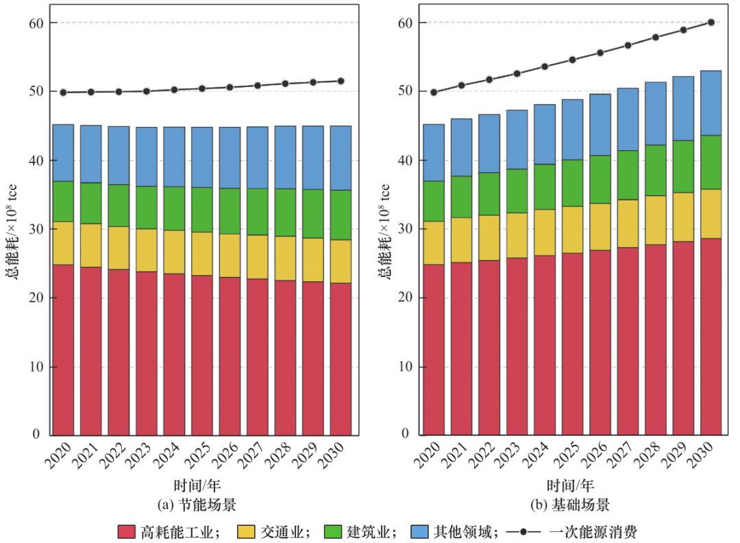 碳达峰目标下我国节能潜力分析及对策丨中国工程科学