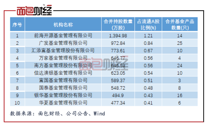 　　图7：截至2021年三季度末比亚迪持仓比例排名前十的基金公司