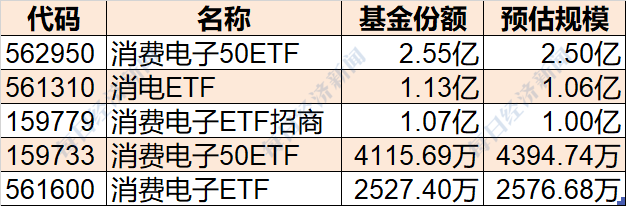 5只跟踪中证消费电子主题指数的ETF