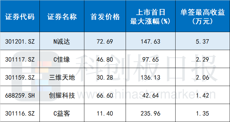 图|按上市首日（盘中）最大涨幅计，2022年单签收益最高前五新股（不含北交所）