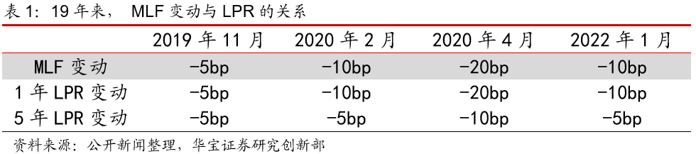 “5年LPR下调幅度符合经验——LPR利率下调点评