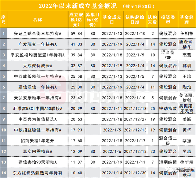 “不见开门红、不见日光基 今年以来新基金成立规模不足去年同期1/6