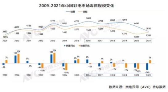 2009-2021年中国彩电市场零售规模变化