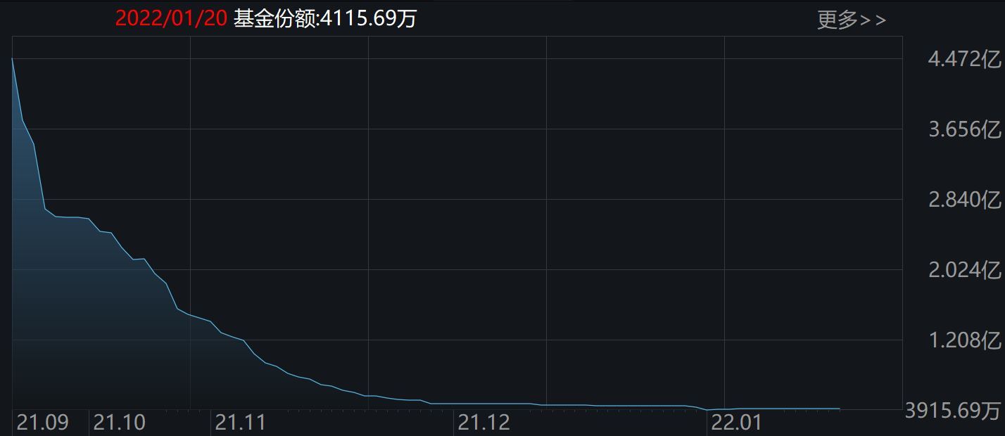 消费电子50ETF（159733）份额变化