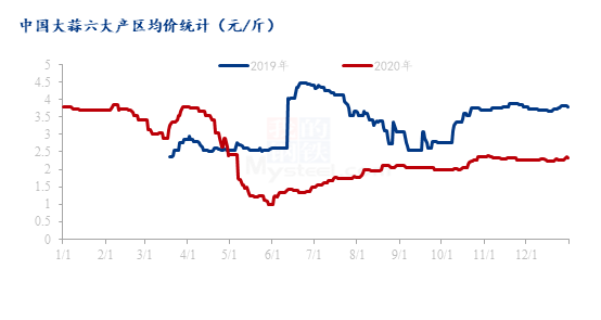 数据来源：钢联数据