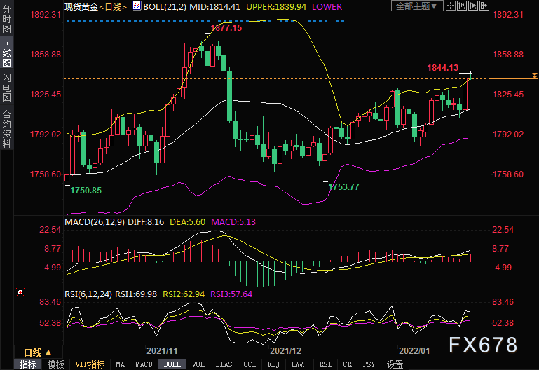  （现货黄金日线图）