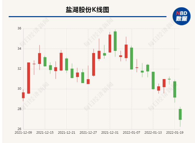 盐湖股份业绩预增，股价大跌 产品价格上涨为何第四季度净利润环比大幅下滑？