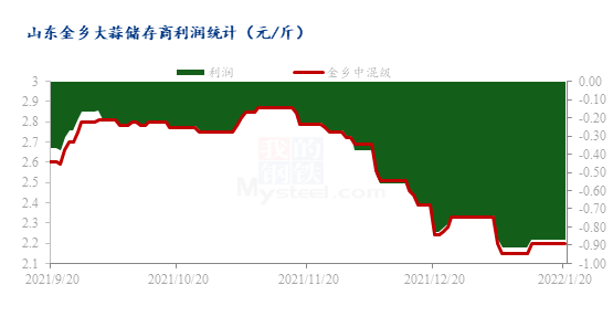 数据来源：钢联数据