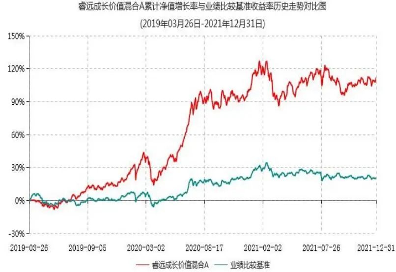 睿远旗下基金2021年4季报（节选）