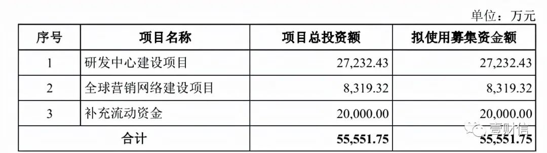 （截图来自招股书）