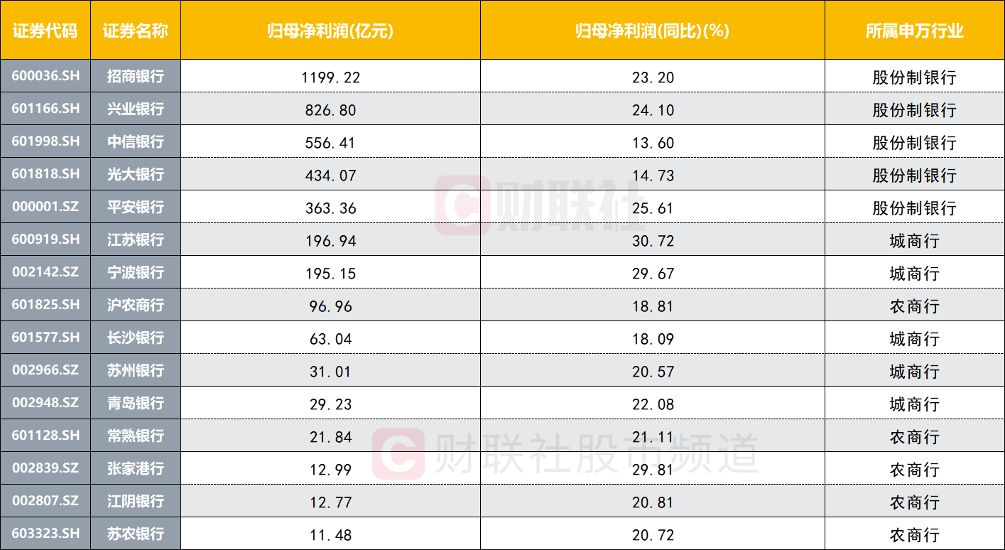 注：披露2021年度业绩快报的上市银行（截止1月20日）