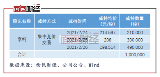 　　图6：2021年比亚迪副总裁李柯减持情况