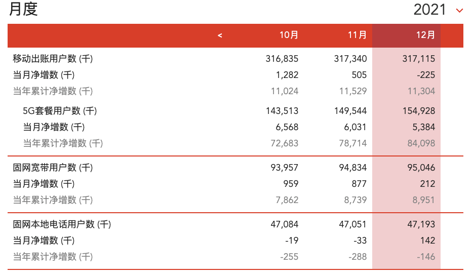 中国联通12月5G套餐用户净增538.4万户，累计达1.549亿户