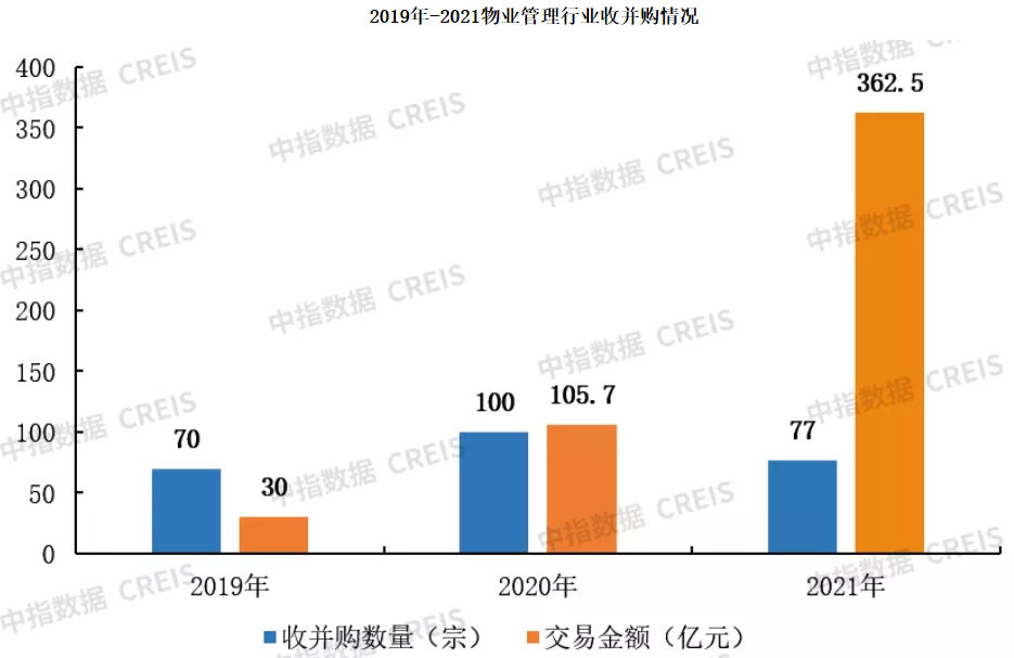 开年已有4宗！物业收并购“加速度”，2021年并购额大增243%至362亿元