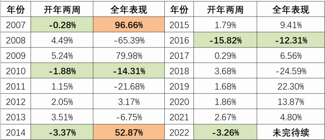 “历史告诉你，基金开年就大跌，后来如何了？